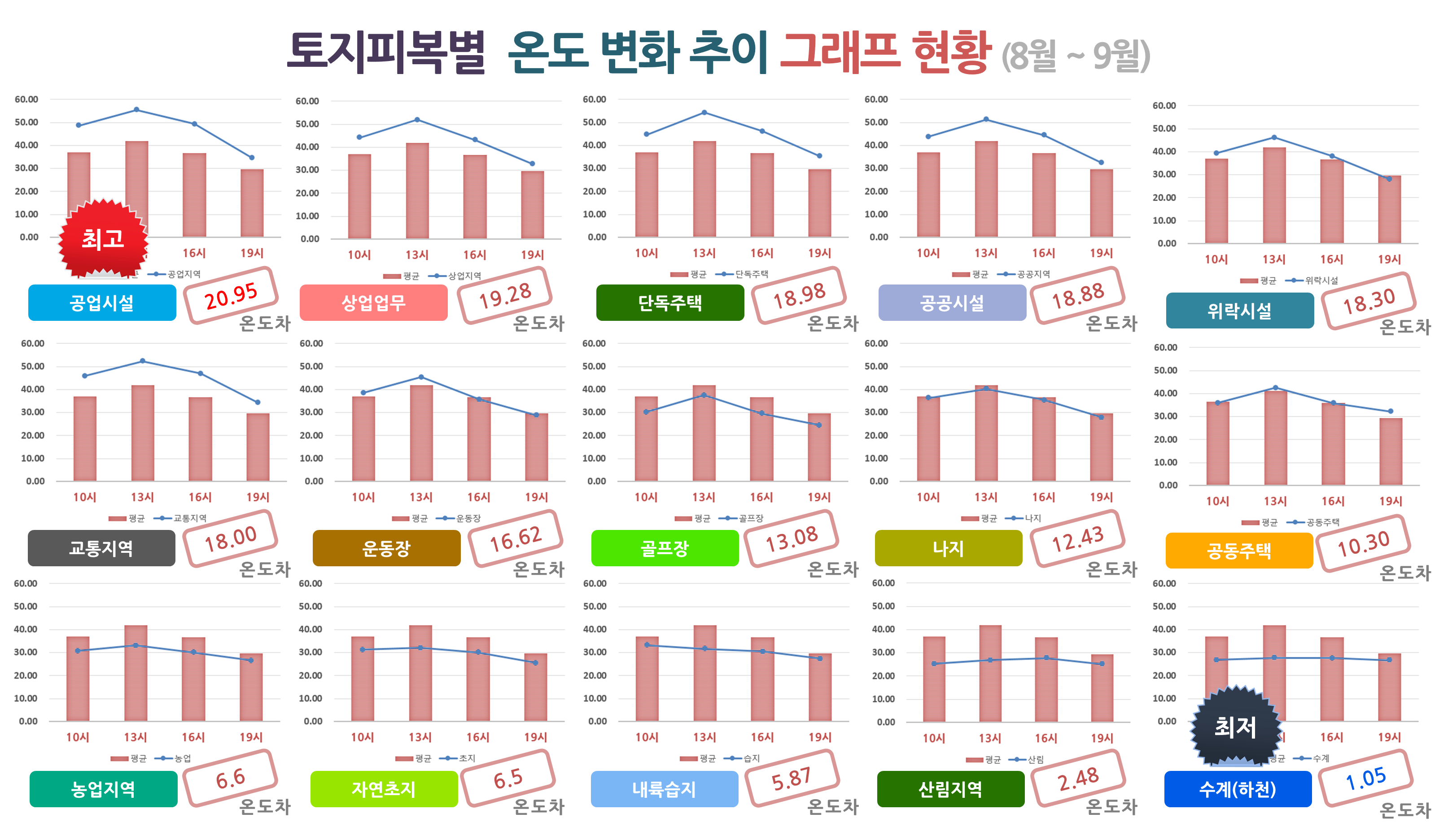 온도 그래프